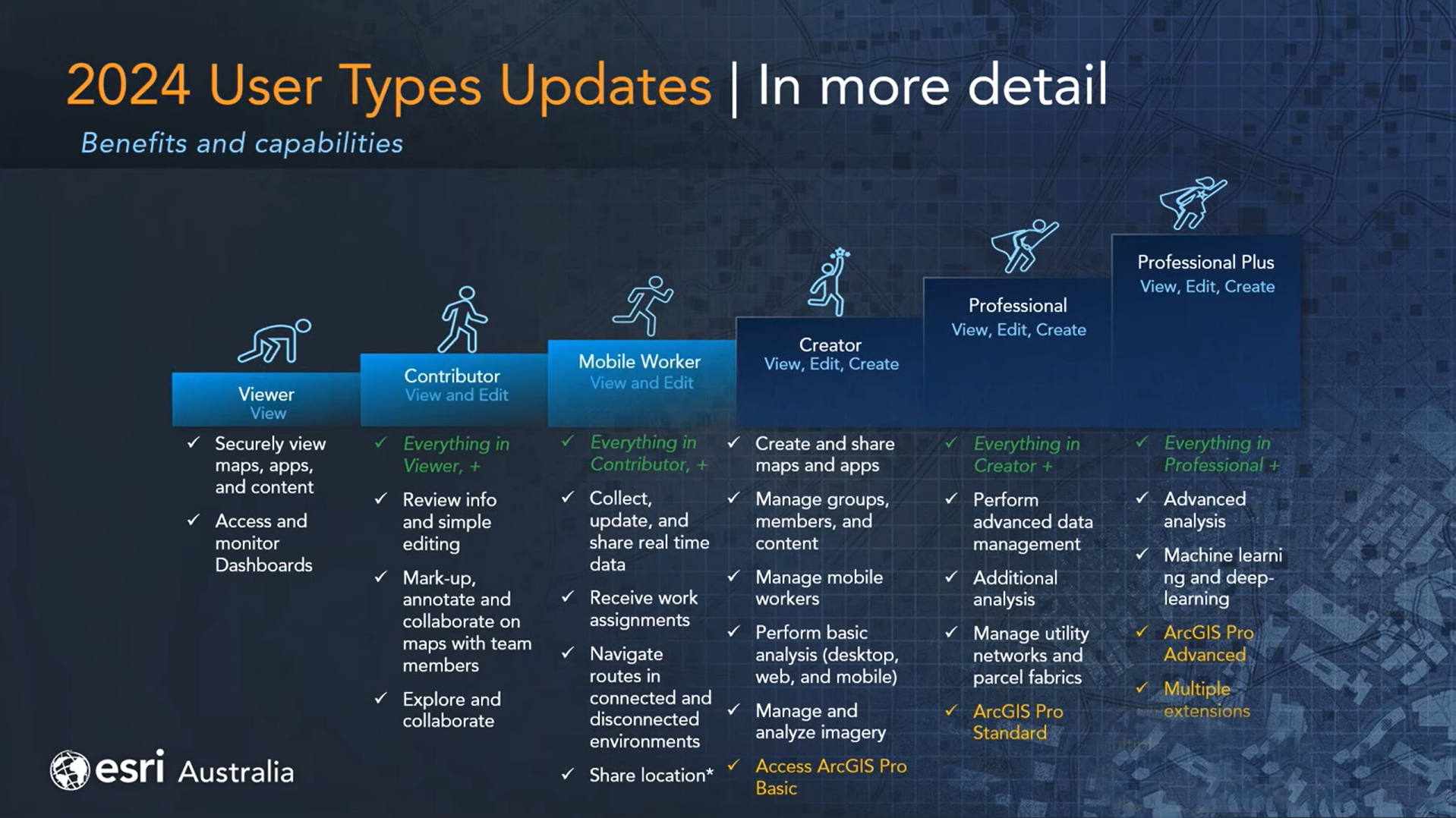 Licencing User types