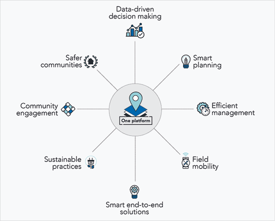 Smart cities one platform graphic