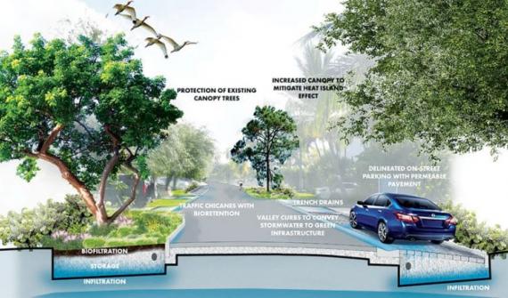 By implementing blue and green infrastructure in its design to manage floodwaters, the city is consolidating public works projects to better prepare for sea level rise.