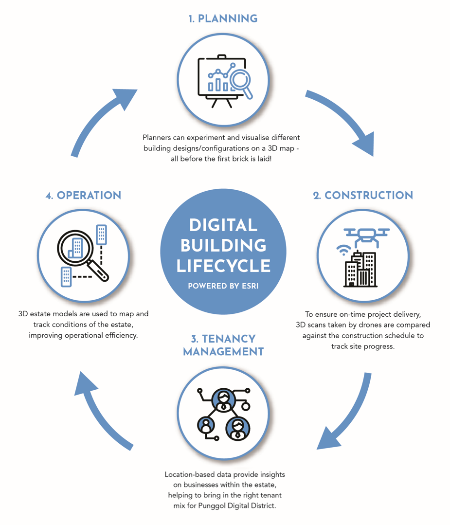 Infographic illustrating the stages where GIS contribute